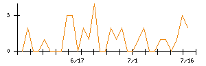 新日本製薬のシグナル検出数推移