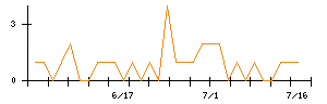 アルマードのシグナル検出数推移