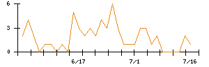 Ｉ−ｎｅのシグナル検出数推移