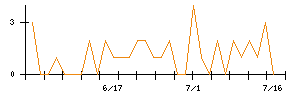 出光興産のシグナル検出数推移