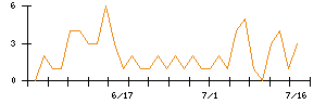 ＡＮＹＣＯＬＯＲのシグナル検出数推移