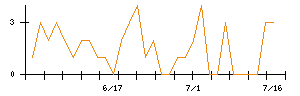 オカモトのシグナル検出数推移