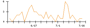 ｍｏｎｏＡＩ　ｔｅｃｈｎｏｌｏｇｙのシグナル検出数推移