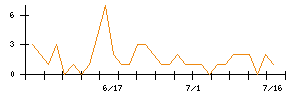 黒崎播磨のシグナル検出数推移