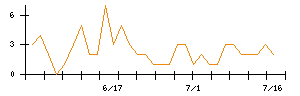 中部鋼鈑のシグナル検出数推移