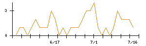 日本高周波鋼業のシグナル検出数推移