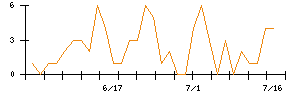 Ｌａｂｏｒｏ．ＡＩのシグナル検出数推移