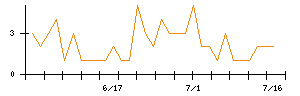 エルアイイーエイチのシグナル検出数推移