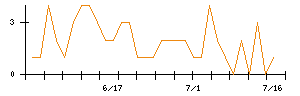 ＭＲＴのシグナル検出数推移