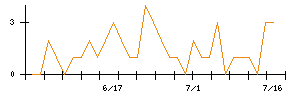 ファーストロジックのシグナル検出数推移