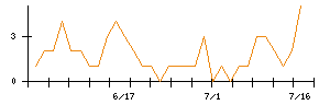 三機サービスのシグナル検出数推移