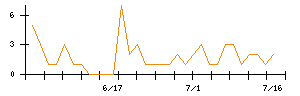 リンクバルのシグナル検出数推移