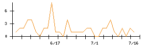 メドピアのシグナル検出数推移