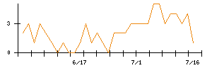 リクルートホールディングスのシグナル検出数推移