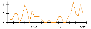 エランのシグナル検出数推移