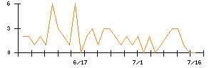 浜井産業のシグナル検出数推移