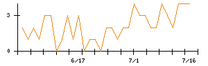 ＮＩＴＴＯＫＵのシグナル検出数推移