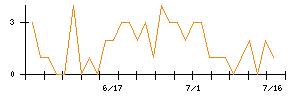 ＰＥＧＡＳＵＳのシグナル検出数推移