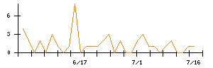 マルマエのシグナル検出数推移