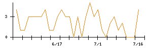 ユニオンツールのシグナル検出数推移