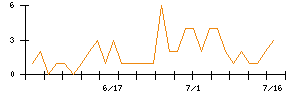 コマツのシグナル検出数推移