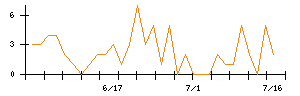 ＴＯＷＡのシグナル検出数推移