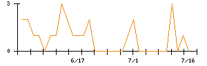 石井表記のシグナル検出数推移