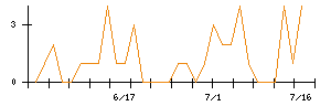 椿本チエインのシグナル検出数推移