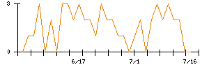 ホシザキのシグナル検出数推移