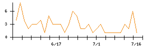 Ｏｒｃｈｅｓｔｒａ　Ｈｏｌｄｉｎｇｓのシグナル検出数推移