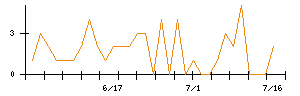 ＡＩＡＩグループのシグナル検出数推移