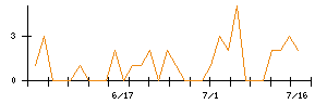 ＨＡＮＡＴＯＵＲ　ＪＡＰＡＮのシグナル検出数推移