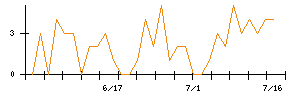 キュービーネットホールディングスのシグナル検出数推移