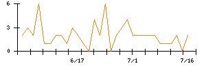 コンヴァノのシグナル検出数推移