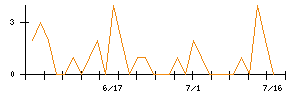 ダイヘンのシグナル検出数推移