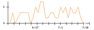 ヤーマンのシグナル検出数推移