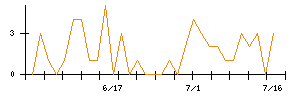 Ｉ−ＰＥＸのシグナル検出数推移