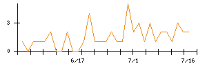 インスペックのシグナル検出数推移