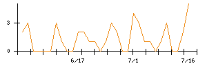 ＯＫＩのシグナル検出数推移