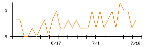 セイコーエプソンのシグナル検出数推移