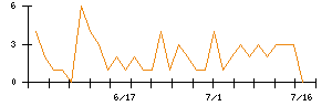 サン電子のシグナル検出数推移