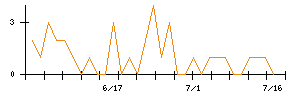 ＥＩＺＯのシグナル検出数推移