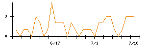 鈴木のシグナル検出数推移