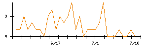 日本トリムのシグナル検出数推移