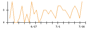 古野電気のシグナル検出数推移