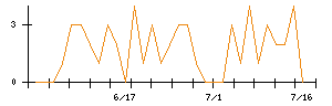 ぷらっとホームのシグナル検出数推移