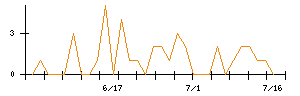 ＡＳＴＩのシグナル検出数推移