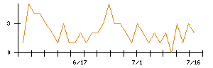 レーザーテックのシグナル検出数推移