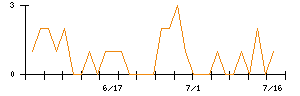 ＦＤＫのシグナル検出数推移