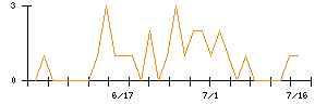 ＫＯＡのシグナル検出数推移